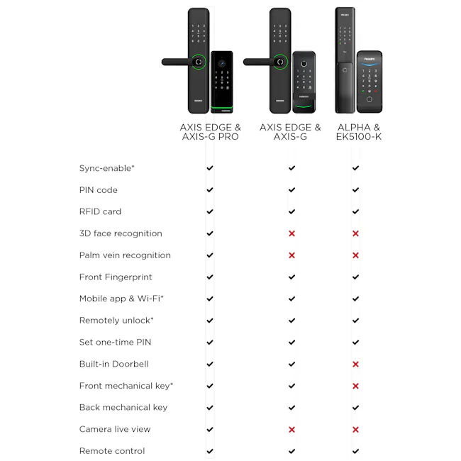 Eazea AXIS Smart Door Lock + AXIS-G Pro Smart Gate Digital Lock Bundle - 9