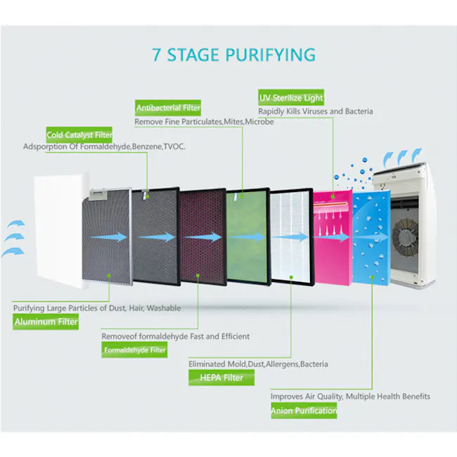 Kidvale Olansi 3-in-1 Air Purifier - 3