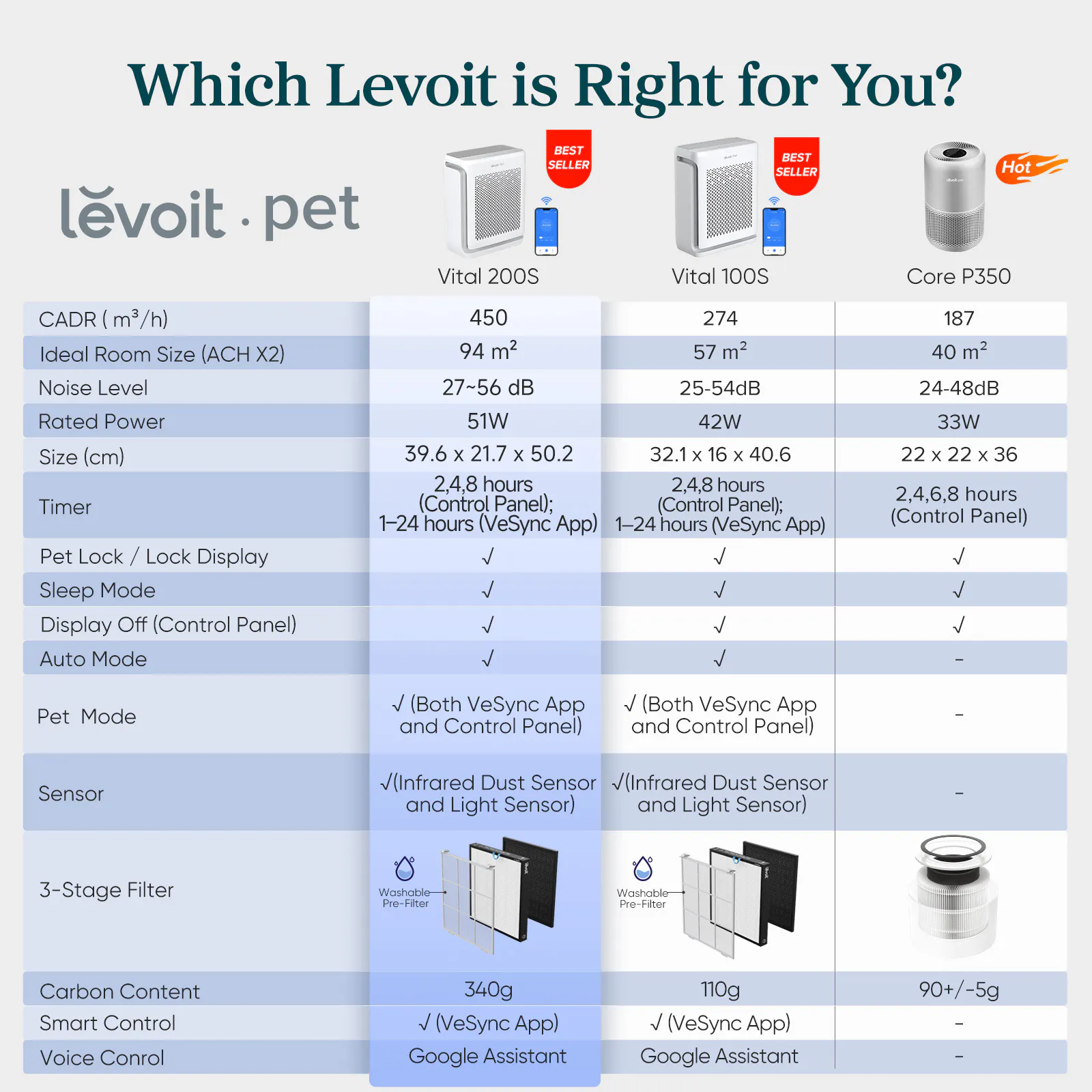 Levoit Vital 200S Pet Friendly Smart True HEPA Air Purifier - 12