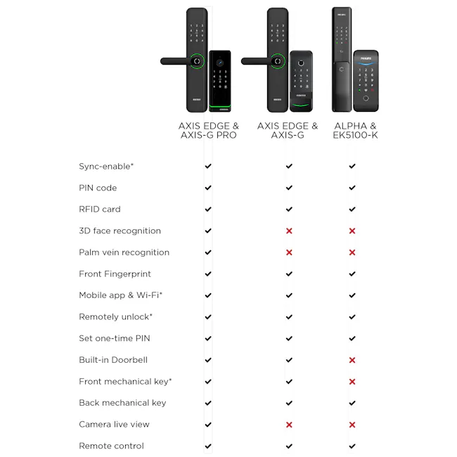 Eazea AXIS Smart Door Lock + AXIS-G Smart Gate Digital Lock Bundle - 10
