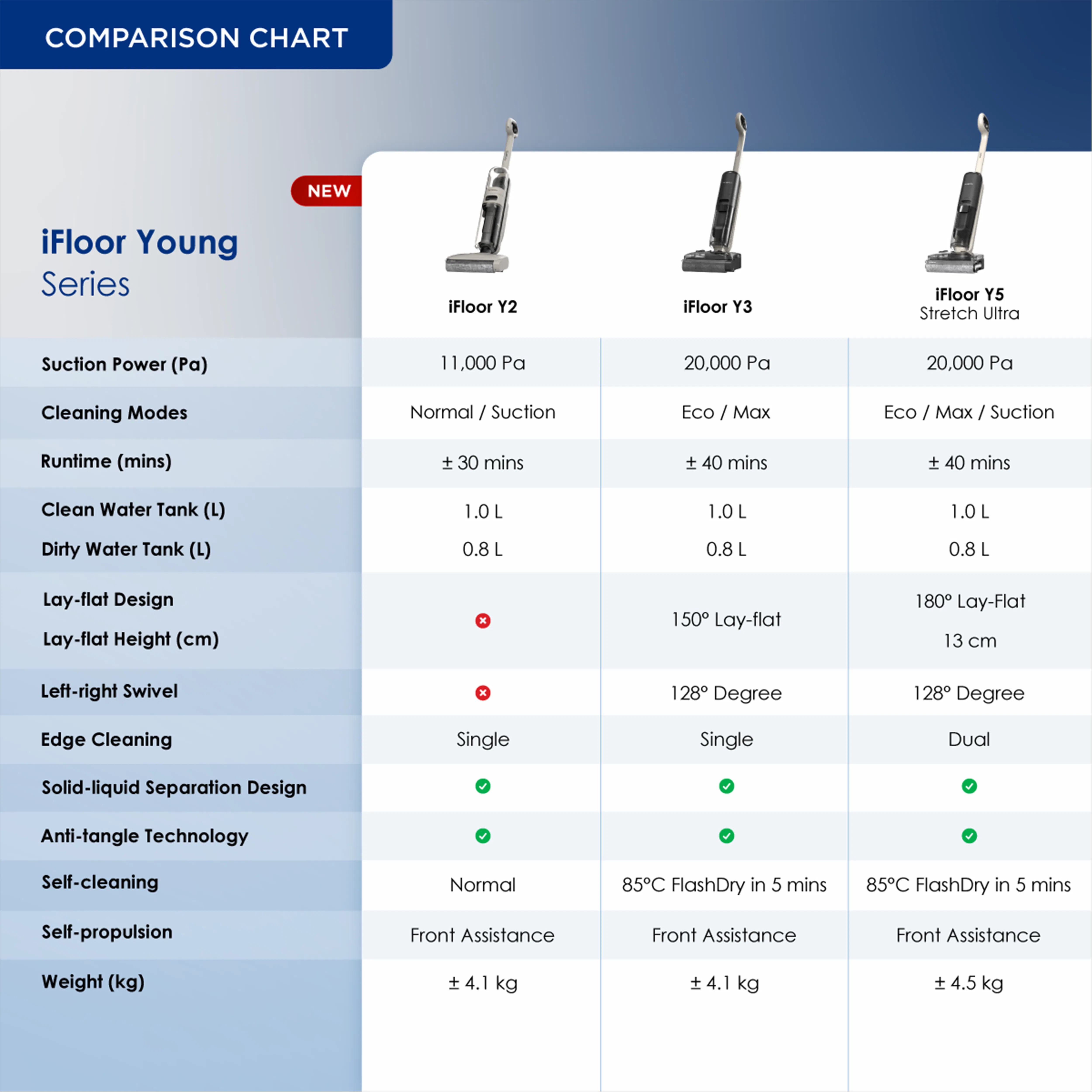 Tineco iFloor Y2 Cordless Floor Washer *Free 2 x Cleaning Solution* - 10