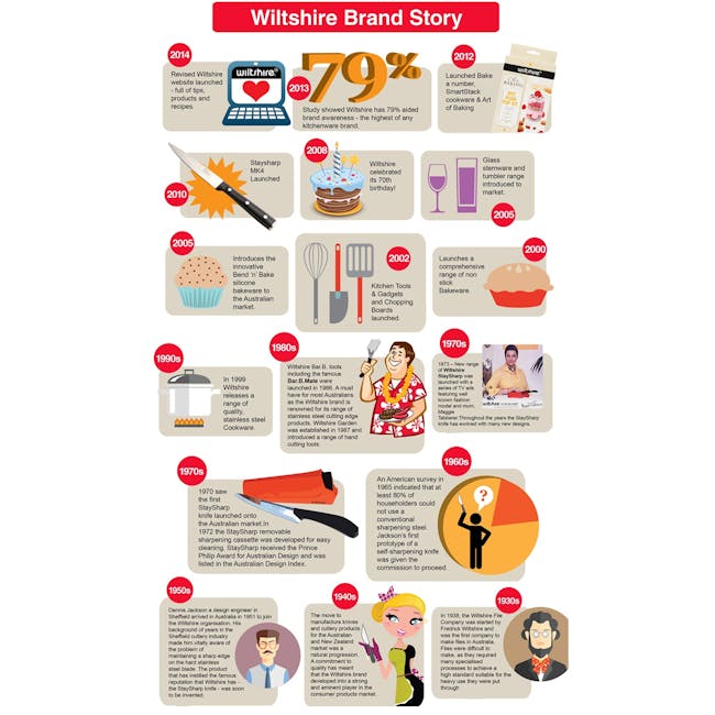 Wiltshire Enamel Pie Dishes 12cm (Set Of 4) - 5 - Revised Wiltshire website launched, 79% brand awareness, Staysharp