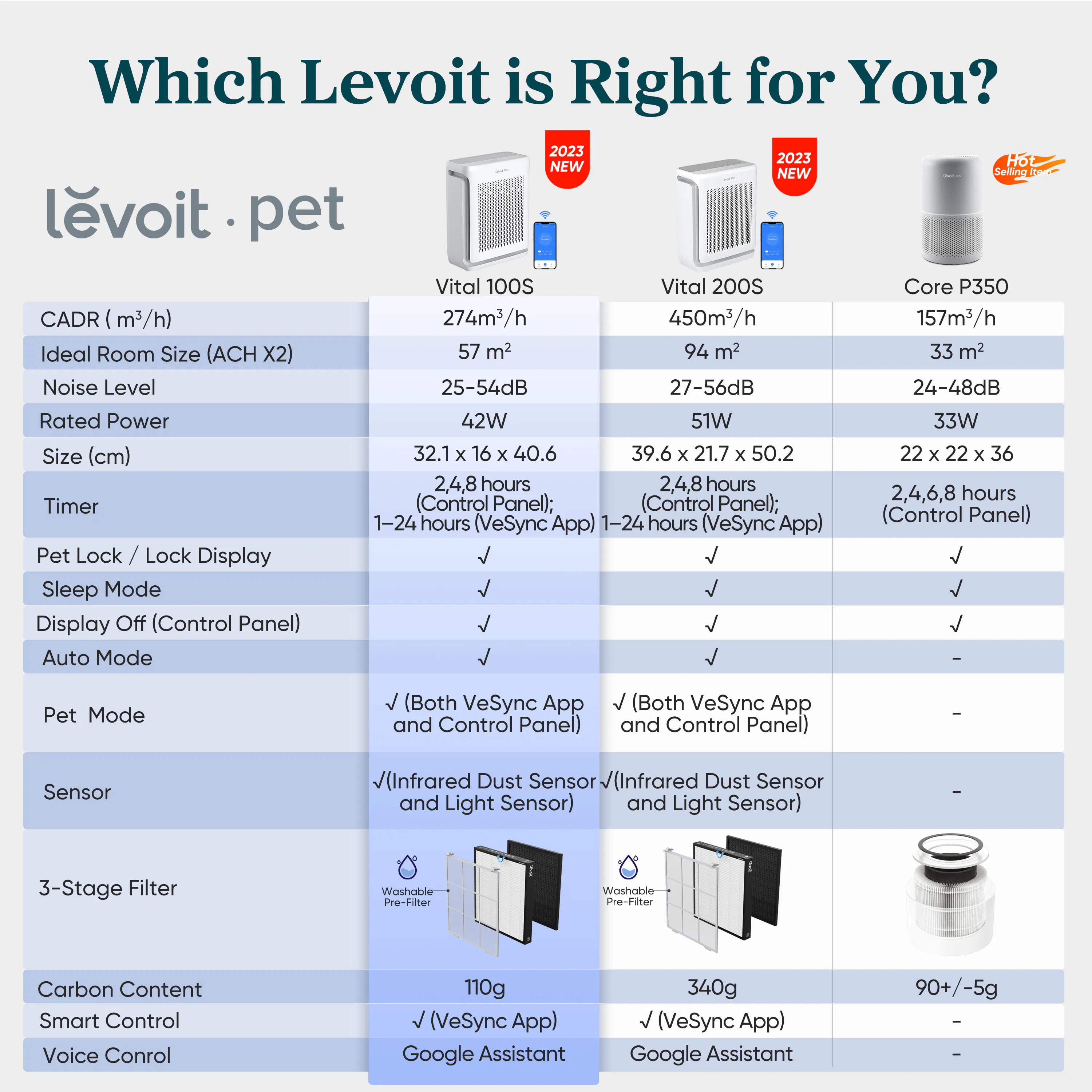 Levoit Vital 100S Pet Friendly Smart True HEPA Air Purifier - 12