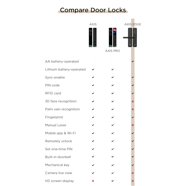 Eazea AXIS Edge Smart Digital Lock - 9